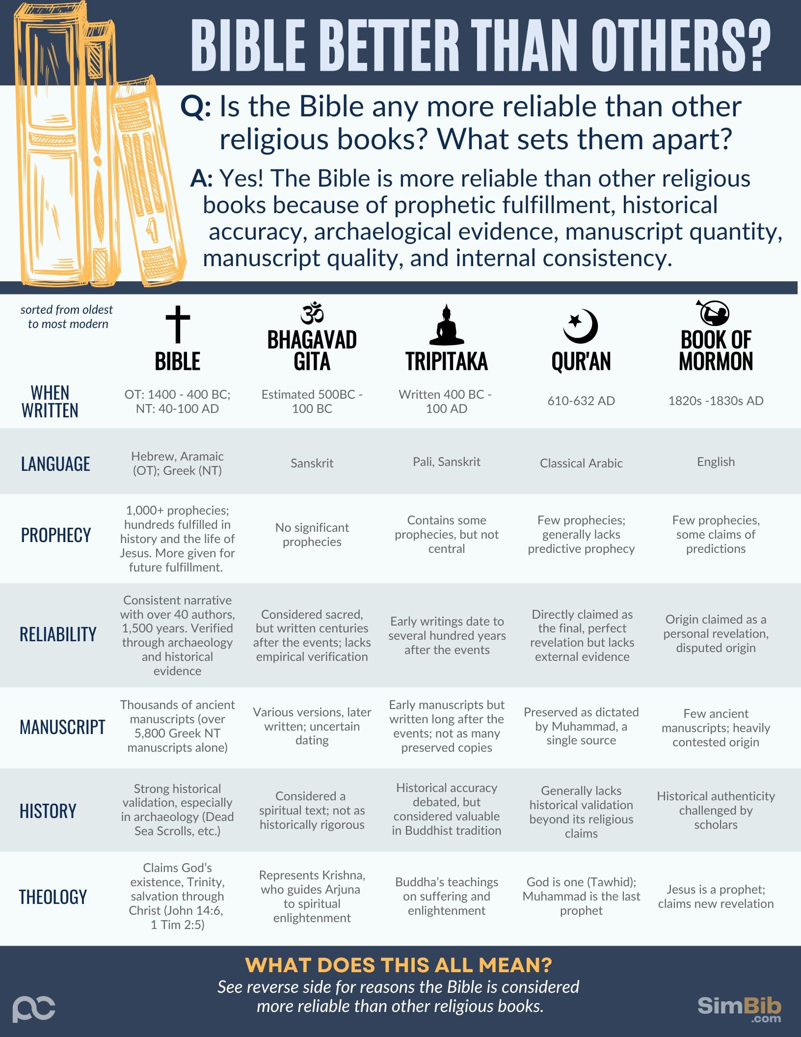 SimBib - Is Bible better than other religious books