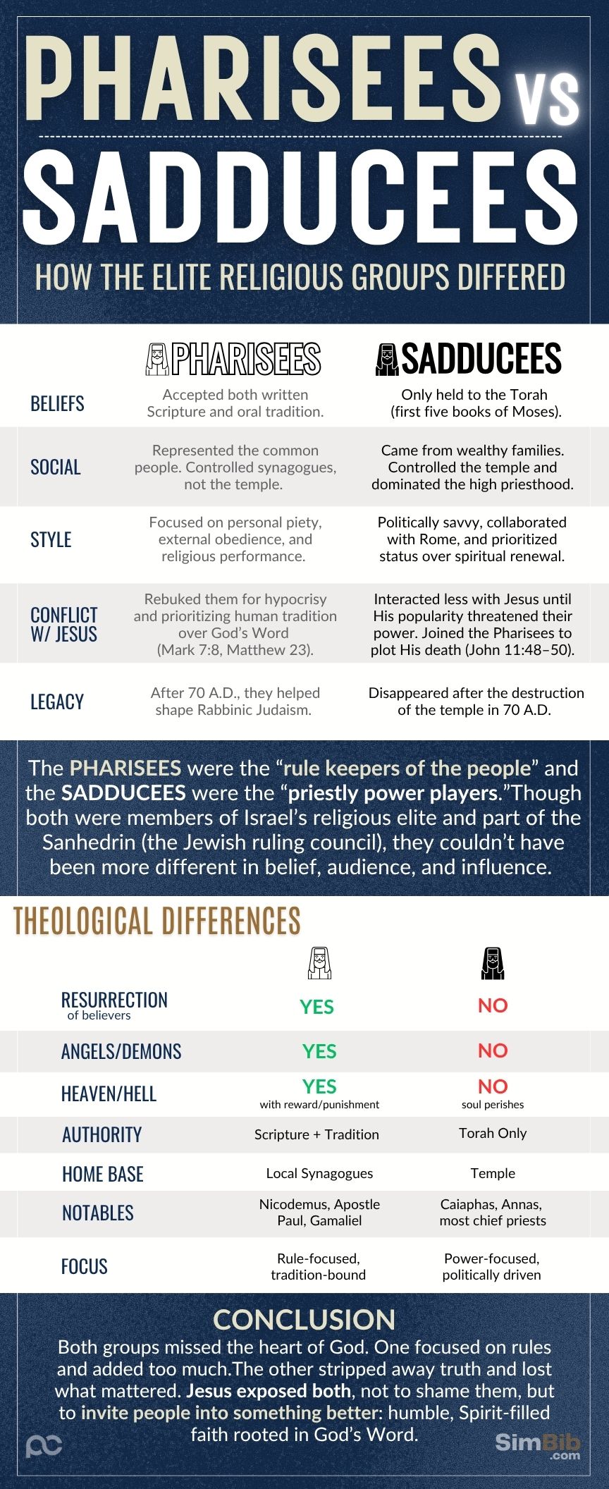 SimBib - Pharisees vs Sadducees