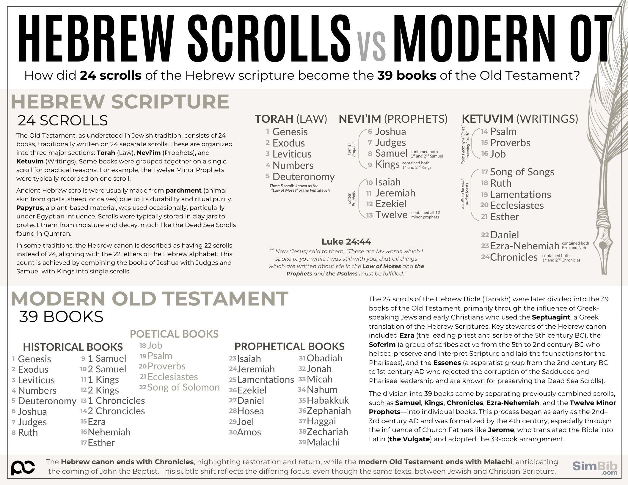 SimBib - Hebrew Scrolls of the OT