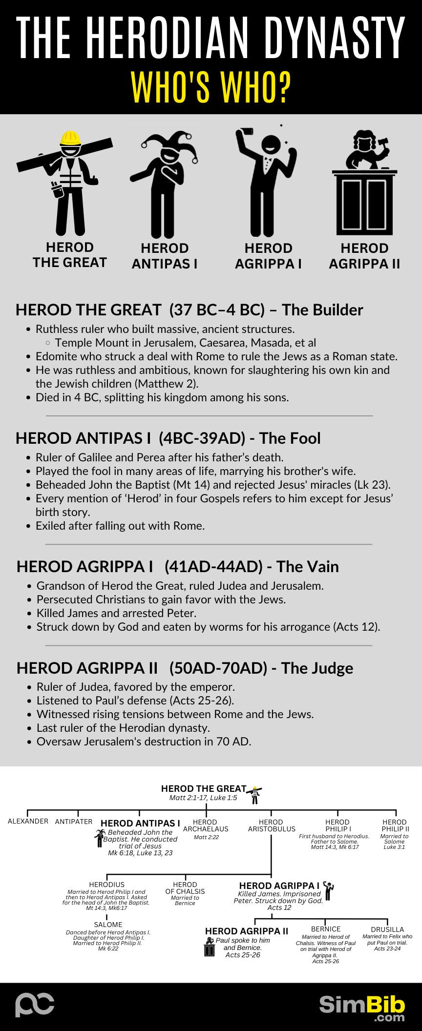 SimBib - The Herodian Dynasty