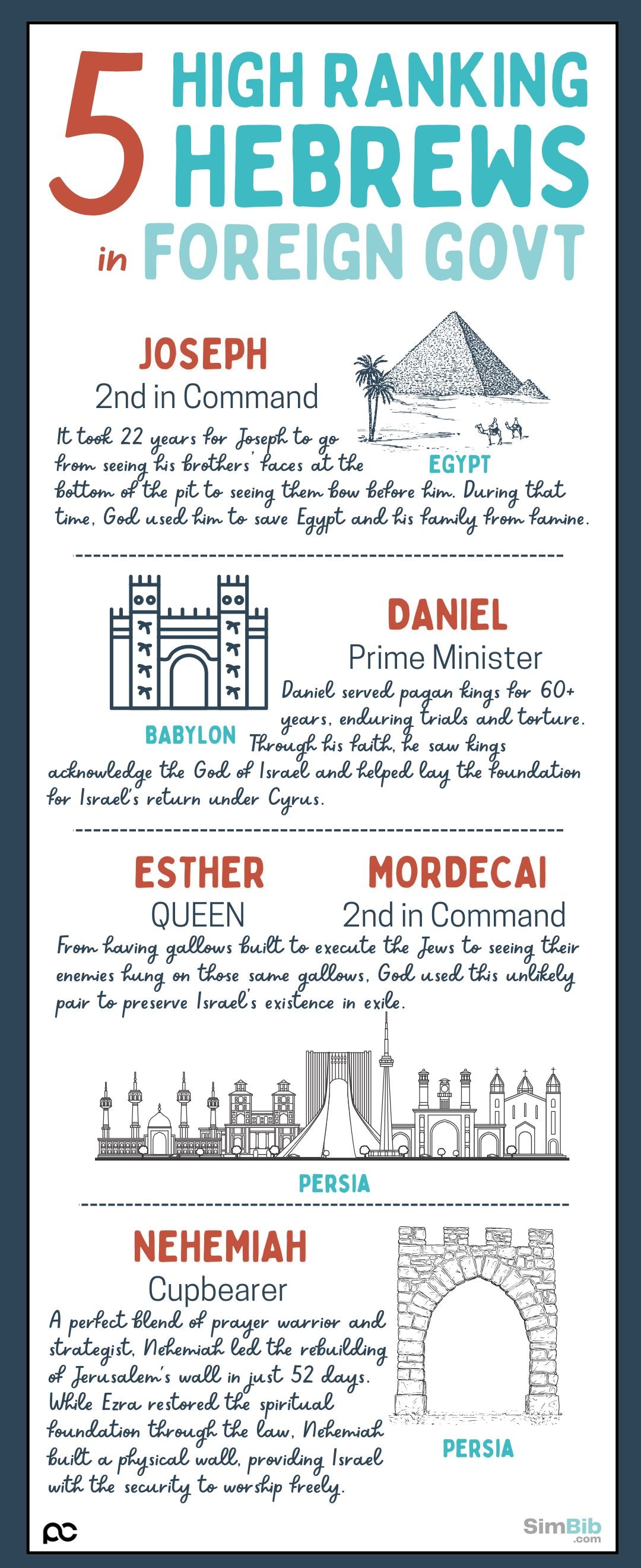 SimBib - High Ranking Hebrews