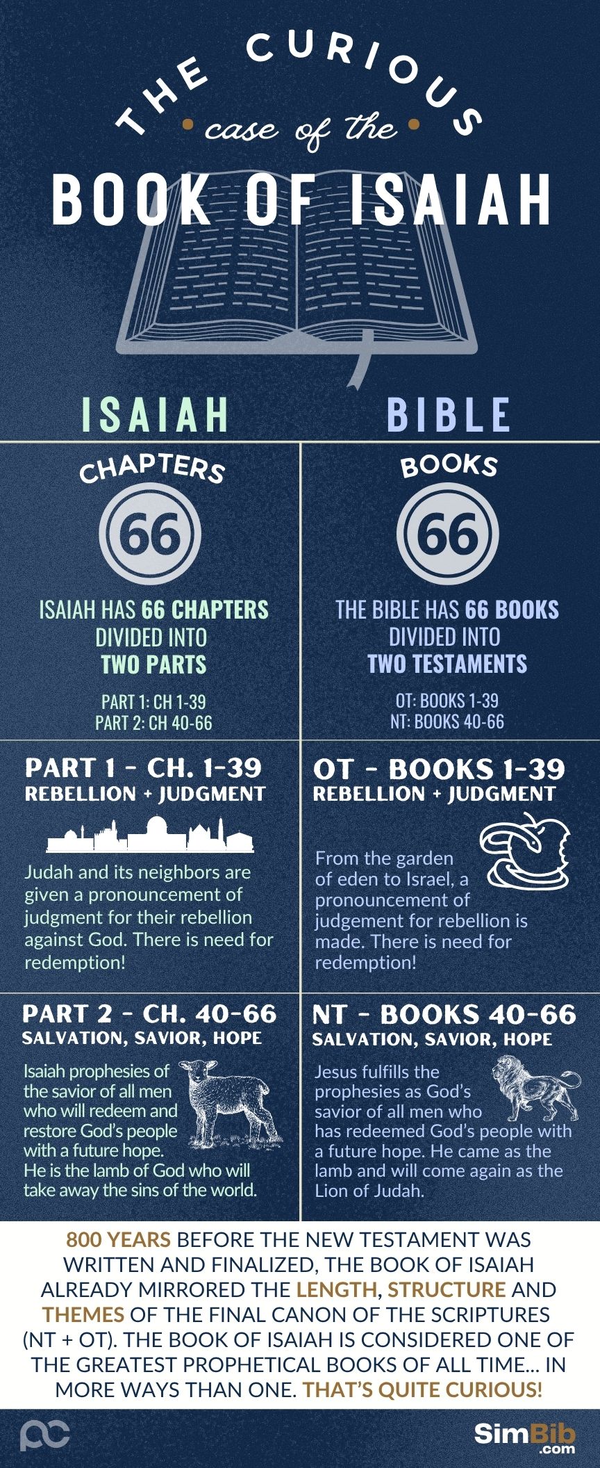 SimBib - The Curious Case of the Book of Isaiah