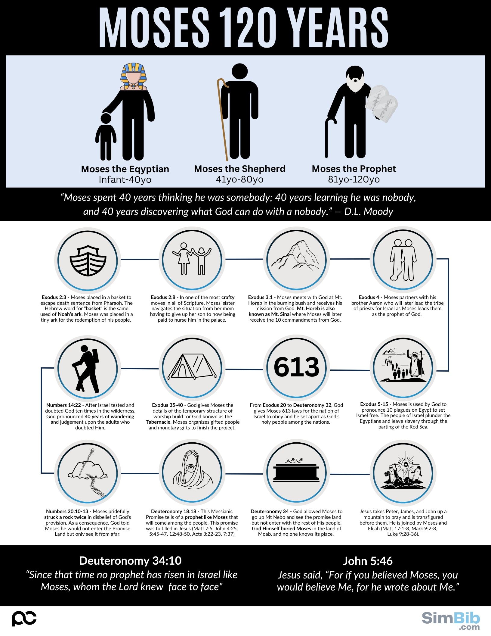 SimBib - Moses 120 Years
