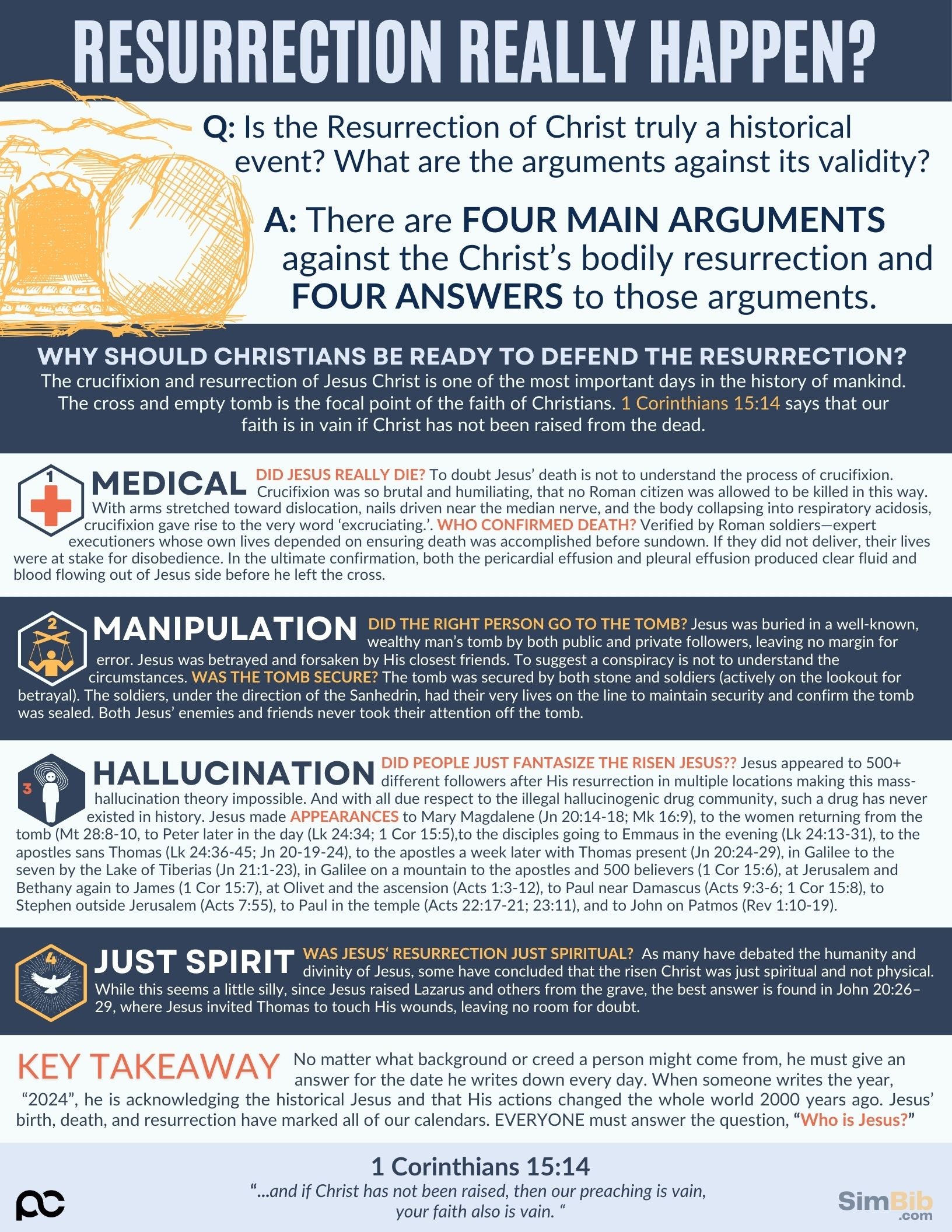 SimBib - Resurrection Really Happen