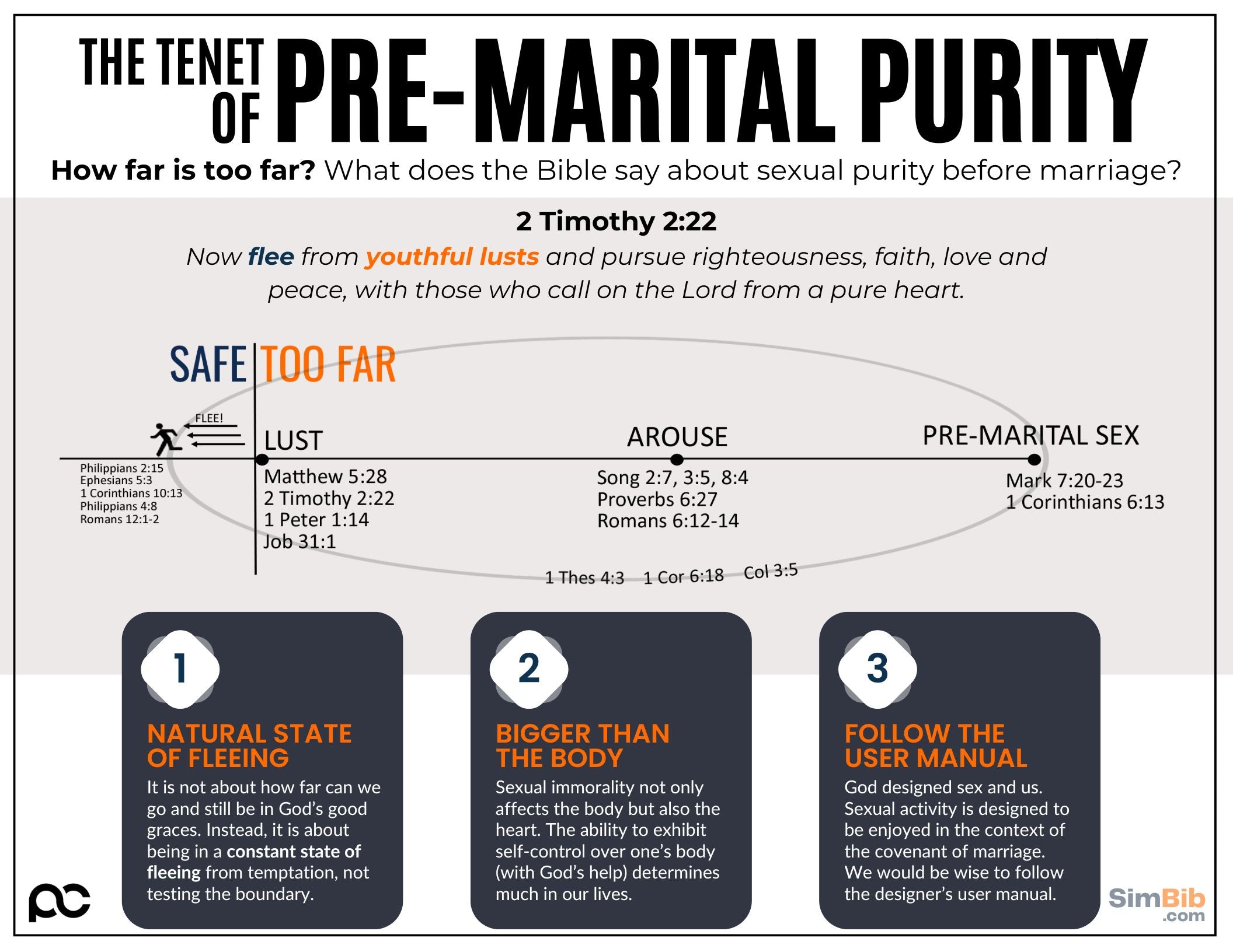 SimBib - The Tenet of Pre-Marital Purity