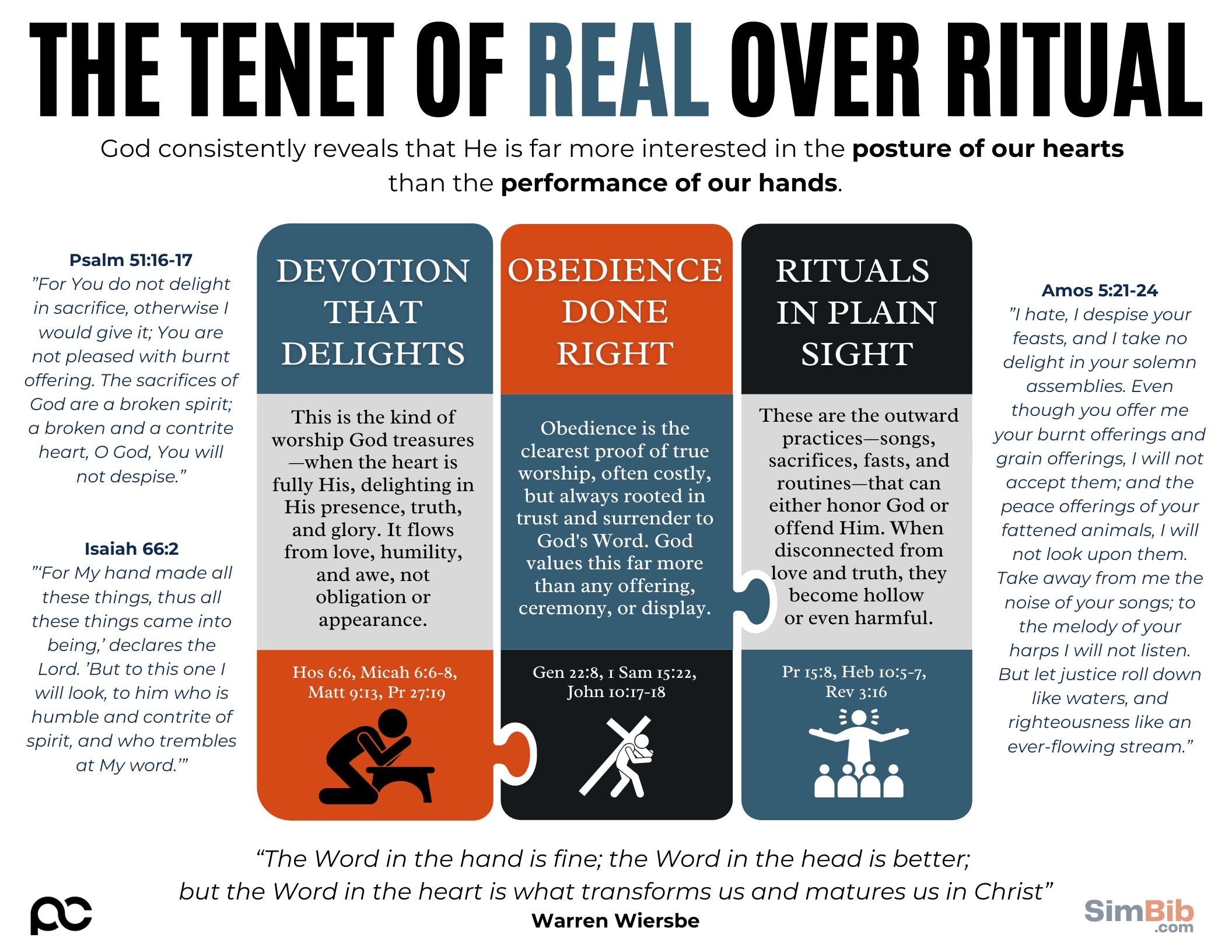 SimBib - The Tenet of Real over Ritual