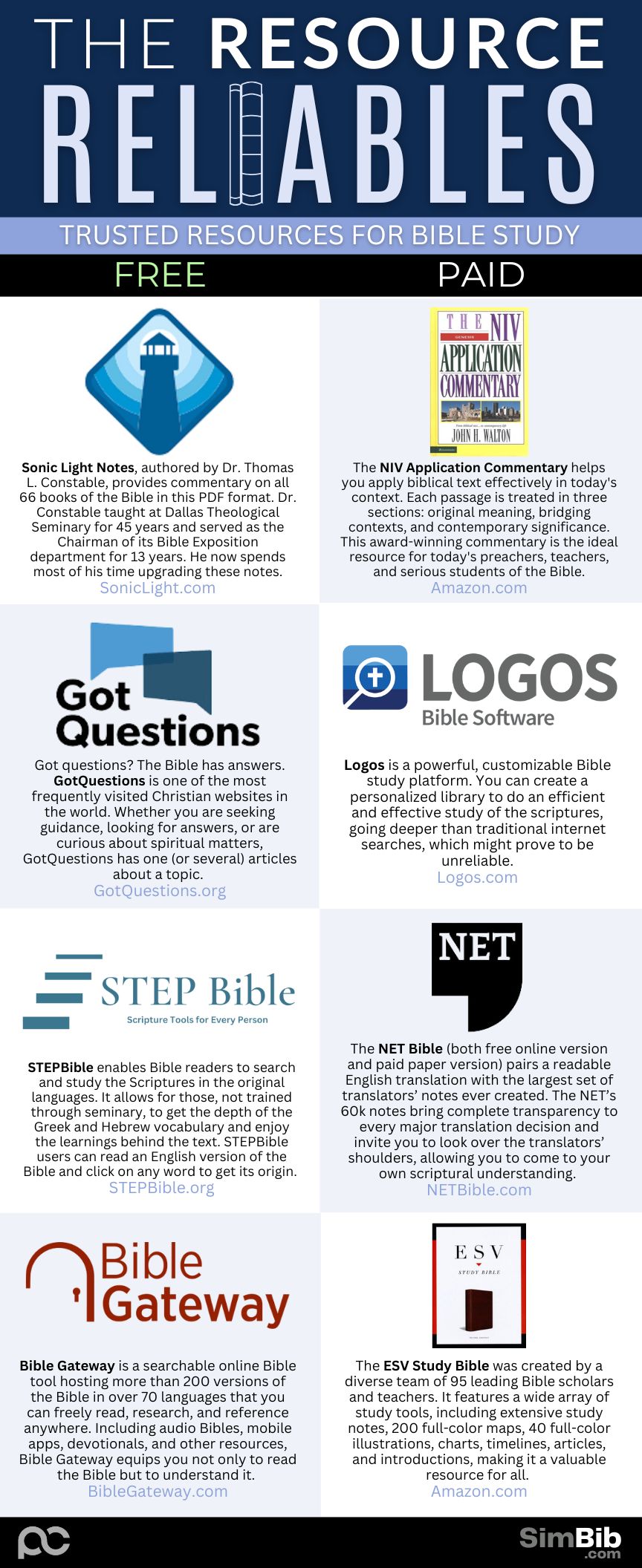 SimBib - Resource Reliables