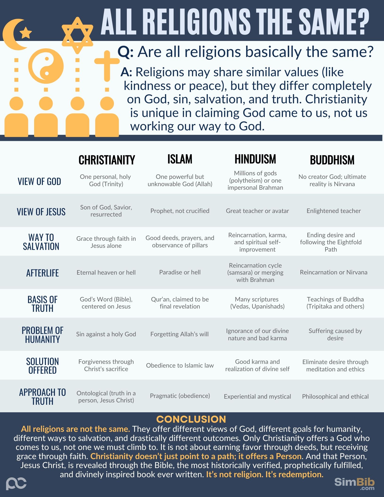 SimBib - Are all religions the same